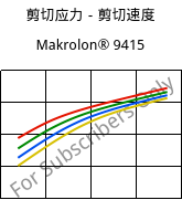 剪切应力－剪切速度 , Makrolon® 9415, PC-GF10, Covestro