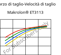 Sforzo di taglio-Velocità di taglio , Makrolon® ET3113, PC, Covestro