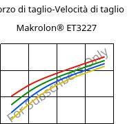 Sforzo di taglio-Velocità di taglio , Makrolon® ET3227, PC, Covestro