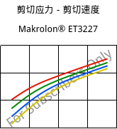 剪切应力－剪切速度 , Makrolon® ET3227, PC, Covestro