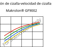 Tensión de cizalla-velocidad de cizalla , Makrolon® GF9002, PC-GF10, Covestro