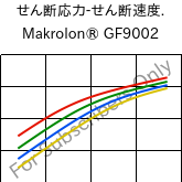  せん断応力-せん断速度. , Makrolon® GF9002, PC-GF10, Covestro