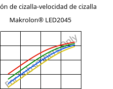 Tensión de cizalla-velocidad de cizalla , Makrolon® LED2045, PC, Covestro
