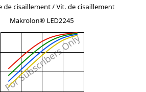 Contrainte de cisaillement / Vit. de cisaillement , Makrolon® LED2245, PC, Covestro