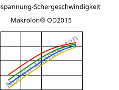 Schubspannung-Schergeschwindigkeit , Makrolon® OD2015, PC, Covestro