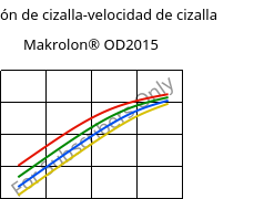 Tensión de cizalla-velocidad de cizalla , Makrolon® OD2015, PC, Covestro
