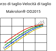 Sforzo di taglio-Velocità di taglio , Makrolon® OD2015, PC, Covestro