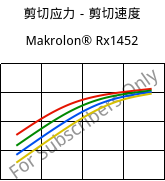 剪切应力－剪切速度 , Makrolon® Rx1452, PC, Covestro