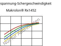 Schubspannung-Schergeschwindigkeit , Makrolon® Rx1452, PC, Covestro