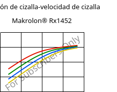 Tensión de cizalla-velocidad de cizalla , Makrolon® Rx1452, PC, Covestro