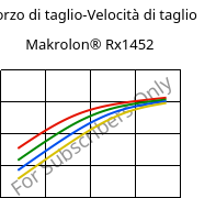 Sforzo di taglio-Velocità di taglio , Makrolon® Rx1452, PC, Covestro