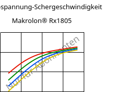 Schubspannung-Schergeschwindigkeit , Makrolon® Rx1805, PC, Covestro
