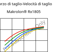 Sforzo di taglio-Velocità di taglio , Makrolon® Rx1805, PC, Covestro