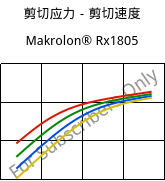 剪切应力－剪切速度 , Makrolon® Rx1805, PC, Covestro
