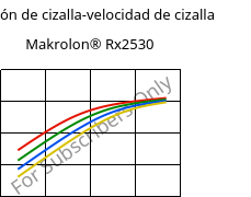 Tensión de cizalla-velocidad de cizalla , Makrolon® Rx2530, PC, Covestro