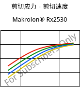 剪切应力－剪切速度 , Makrolon® Rx2530, PC, Covestro