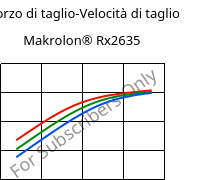 Sforzo di taglio-Velocità di taglio , Makrolon® Rx2635, PC, Covestro