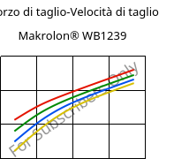 Sforzo di taglio-Velocità di taglio , Makrolon® WB1239, PC, Covestro