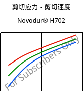 剪切应力－剪切速度 , Novodur® H702, ABS, INEOS Styrolution