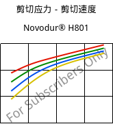 剪切应力－剪切速度 , Novodur® H801, (ABS+PC), INEOS Styrolution