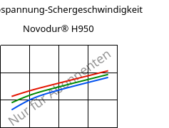 Schubspannung-Schergeschwindigkeit , Novodur® H950, ABS, INEOS Styrolution