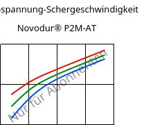 Schubspannung-Schergeschwindigkeit , Novodur® P2M-AT, ABS, INEOS Styrolution
