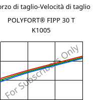 Sforzo di taglio-Velocità di taglio , POLYFORT® FIPP 30 T K1005, PP-T30, LyondellBasell