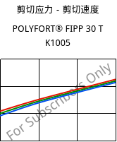 剪切应力－剪切速度 , POLYFORT® FIPP 30 T K1005, PP-T30, LyondellBasell