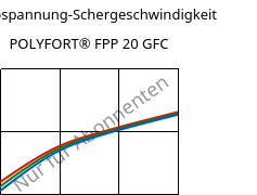 Schubspannung-Schergeschwindigkeit , POLYFORT® FPP 20 GFC, PP-GF20, LyondellBasell