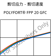剪切应力－剪切速度 , POLYFORT® FPP 20 GFC, PP-GF20, LyondellBasell