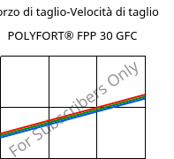 Sforzo di taglio-Velocità di taglio , POLYFORT® FPP 30 GFC, PP-GF30, LyondellBasell