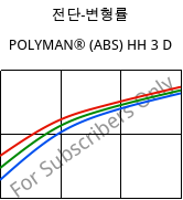 전단-변형률 , POLYMAN® (ABS) HH 3 D, ABS, LyondellBasell