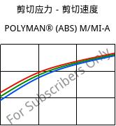 剪切应力－剪切速度 , POLYMAN® (ABS) M/MI-A, ABS, LyondellBasell