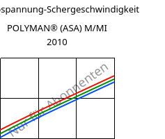 Schubspannung-Schergeschwindigkeit , POLYMAN® (ASA) M/MI 2010, ASA, LyondellBasell