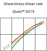 Shearstress-shear rate , Queo™ 0219, PE, Borealis