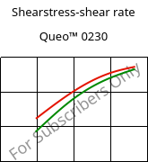 Shearstress-shear rate , Queo™ 0230, PE, Borealis