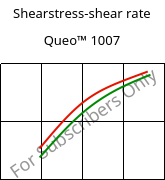 Shearstress-shear rate , Queo™ 1007, PE, Borealis