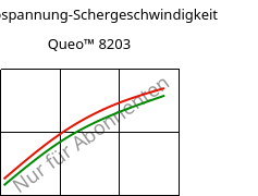 Schubspannung-Schergeschwindigkeit , Queo™ 8203, PE, Borealis