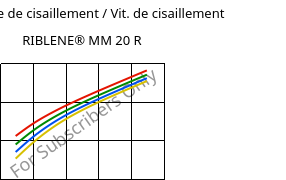Contrainte de cisaillement / Vit. de cisaillement , RIBLENE® MM 20 R, (PE-LD), Versalis