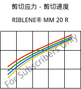 剪切应力－剪切速度 , RIBLENE® MM 20 R, (PE-LD), Versalis