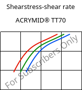 Shearstress-shear rate , ACRYMID® TT70, PMMI, Röhm