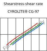 Shearstress-shear rate , CYROLITE® CG-97, MBS, Röhm