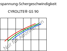 Schubspannung-Schergeschwindigkeit , CYROLITE® GS 90, MBS, Röhm