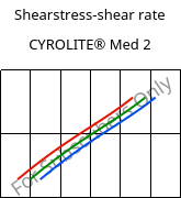 Shearstress-shear rate , CYROLITE® Med 2, MBS, Röhm