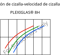 Tensión de cizalla-velocidad de cizalla , PLEXIGLAS® 8H, PMMA, Röhm