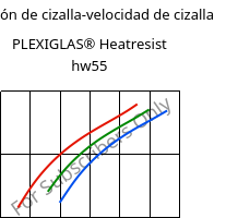 Tensión de cizalla-velocidad de cizalla , PLEXIGLAS® Heatresist hw55, PMMA, Röhm
