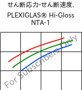  せん断応力-せん断速度. , PLEXIGLAS® Hi-Gloss NTA-1, PMMA-I, Röhm
