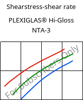 Shearstress-shear rate , PLEXIGLAS® Hi-Gloss NTA-3, PMMA, Röhm