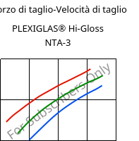 Sforzo di taglio-Velocità di taglio , PLEXIGLAS® Hi-Gloss NTA-3, PMMA, Röhm