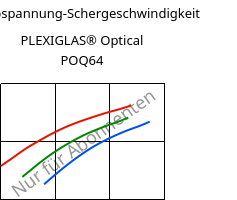 Schubspannung-Schergeschwindigkeit , PLEXIGLAS® Optical POQ64, PMMA, Röhm